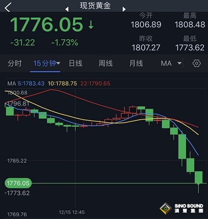 突發勁爆行情！美元短線飆升 金價日內暴跌逾30美元 黃金一分鐘成交逾4億美元