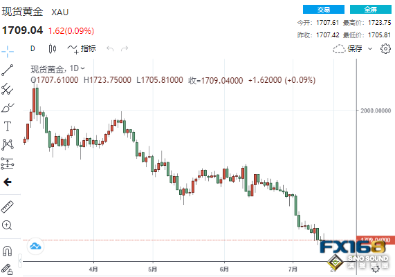 “美聯儲喉舌”又放風！加息100基點概率驟降 黃金終于找到立足點