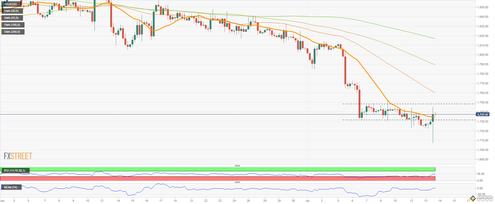 變臉信號？黃金暴拉40美元上演深V反轉 分析師：突破這一水平將進一步上漲