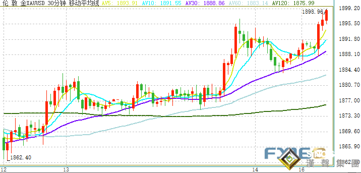 黃金剛剛短線急漲!金價正逼近1900大關 特朗普發文稱2020總統選舉違憲 英國首相開始自我隔離
