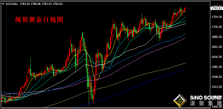汉声张新才:[7月7日早评]国际形势对黄金构成支撑,市场情绪表现为逢低买入