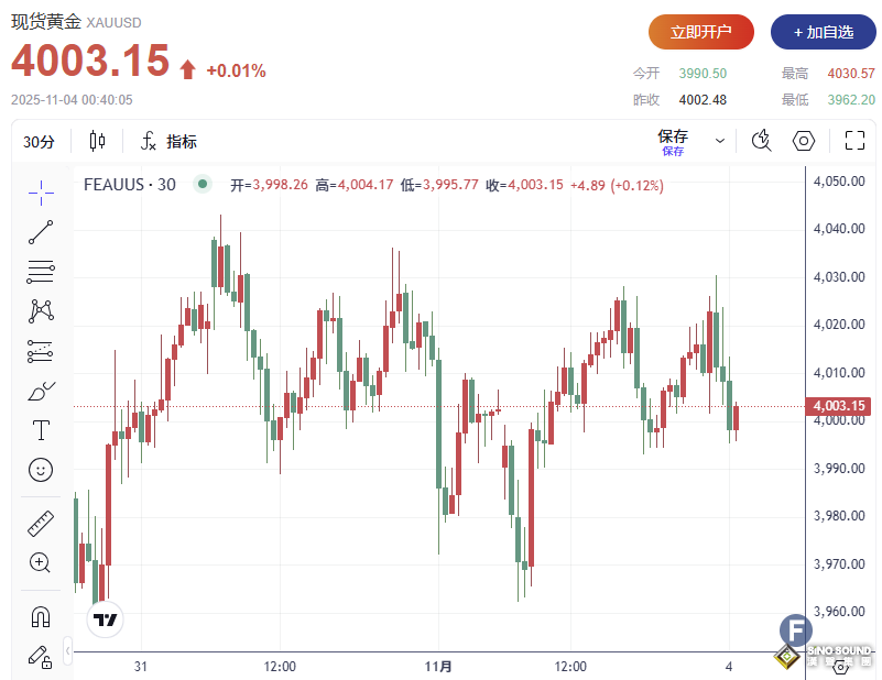 黃金多空在4000美元關口“拉扯”！分析師：短期盤整不會改變“多頭邏輯”