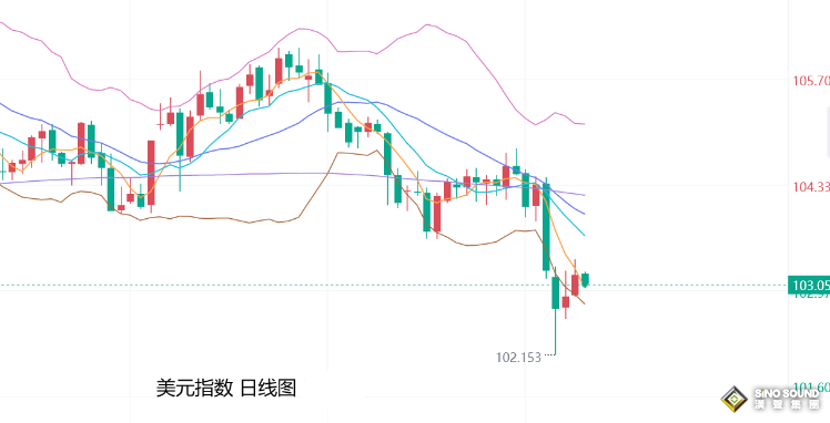 張堯浠：美元回升降息概率下降、黃金短期仍偏弱走低