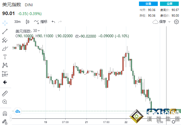 突發大行情!比特幣狂瀉16%、美元美股也雙雙跳水 黃金一枝獨秀一舉擊穿1810美元