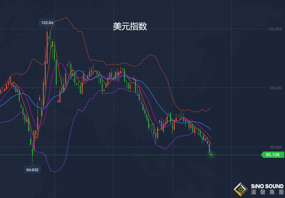 張堯浠:美元遭拋白銀TD漲停、黃金急漲目標位回撤再跟