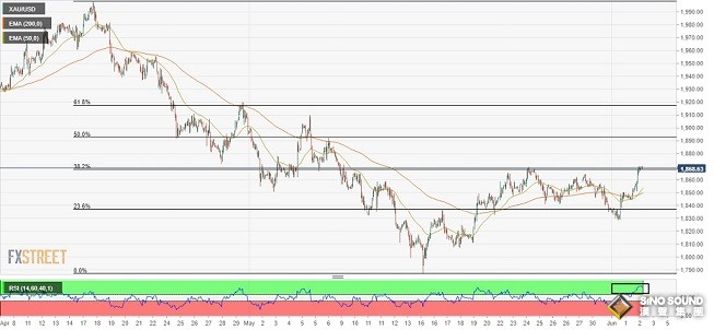 系好安全帶！今晚非農恐不妙 金價剛剛突破1870 技術面預示金價還要漲