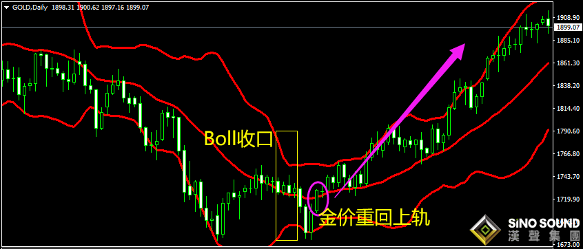 現貨黃金走勢開口與閉口是什么？