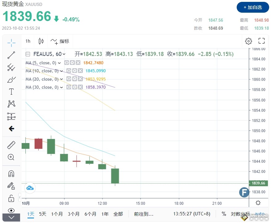 黃金短線跌破1840關口！美聯儲鷹派壓倒最後一根稻草 FXStreet分析師：金價無視超賣延續下行