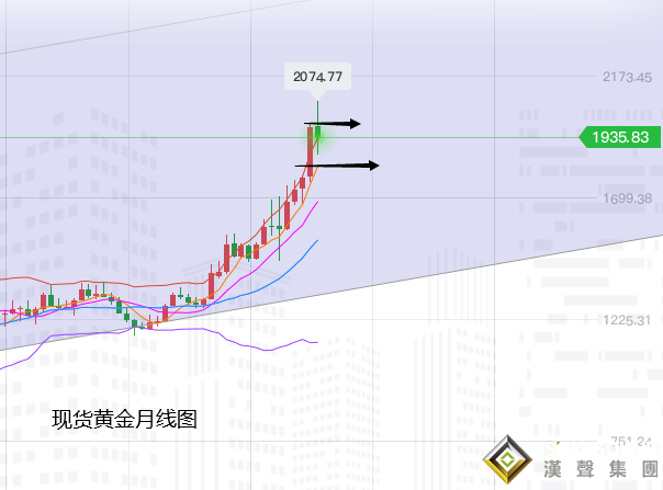 張堯浠:黃金漲趨內回調當屬正常、多頭仍將卷土重來