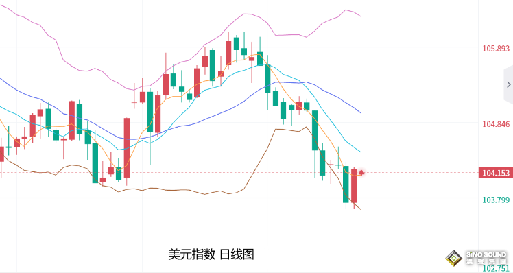 張堯浠：美元指數止跌回升轉強、黃金關注短期回調修正再多