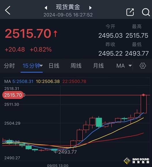 黃金突然大爆發！金價日內大漲逾20美元 “小非農”來襲如何交易黃金？