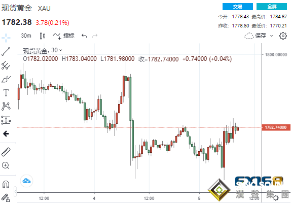 黃金短線急漲！“小非農”不及預期、耶倫淡化加息言論 多頭靜待非農考驗