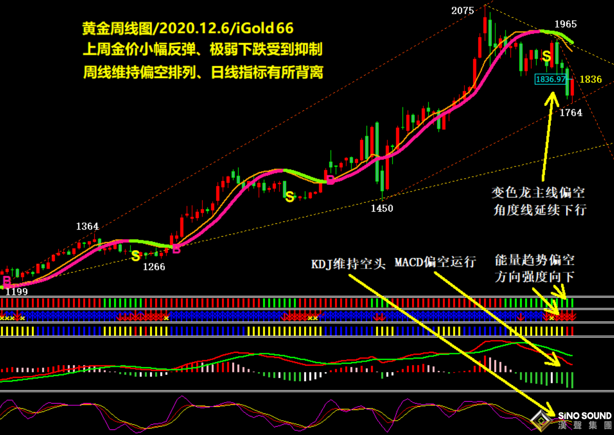 吳艷鵬:行風稍轉 多頭出手收拾殘局、金價反彈跌勢趨緩（2020第47期黃金周評）