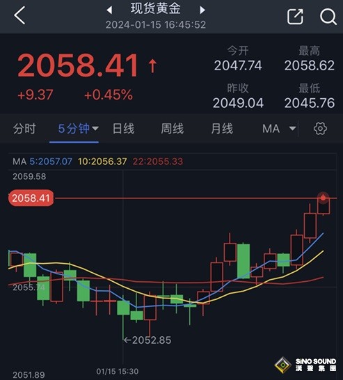 黃金突發行情！金價短線急漲逼近2060美元 黃金最新日內交易分析