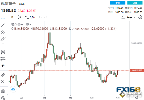 冰火兩重天！“小非農”奇差無比美元慘遭痛擊 黃金大漲逾20美元