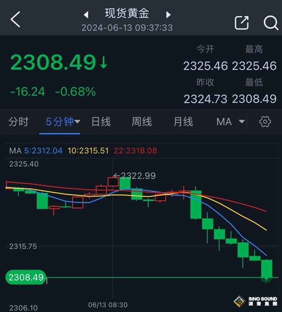 黃金突發大行情！鮑威爾“放鷹”、金價大跌逾16美元 如何交易黃金？