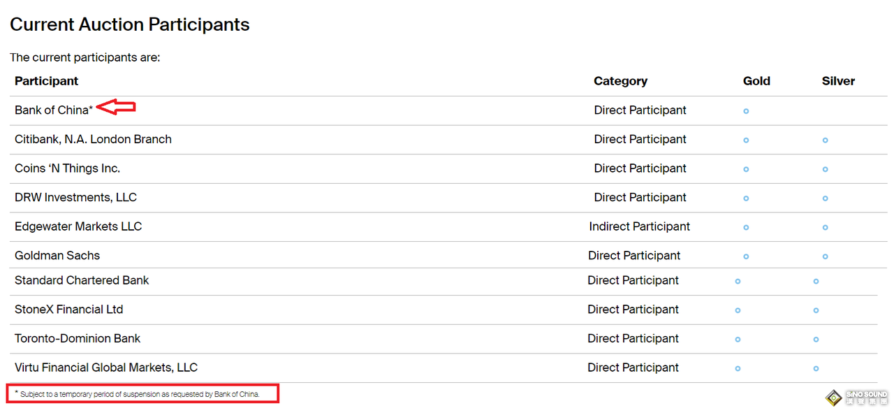 所有中國銀行從LMBA黃金價格拍賣中罕見“消失”了，究竟怎麼回事？