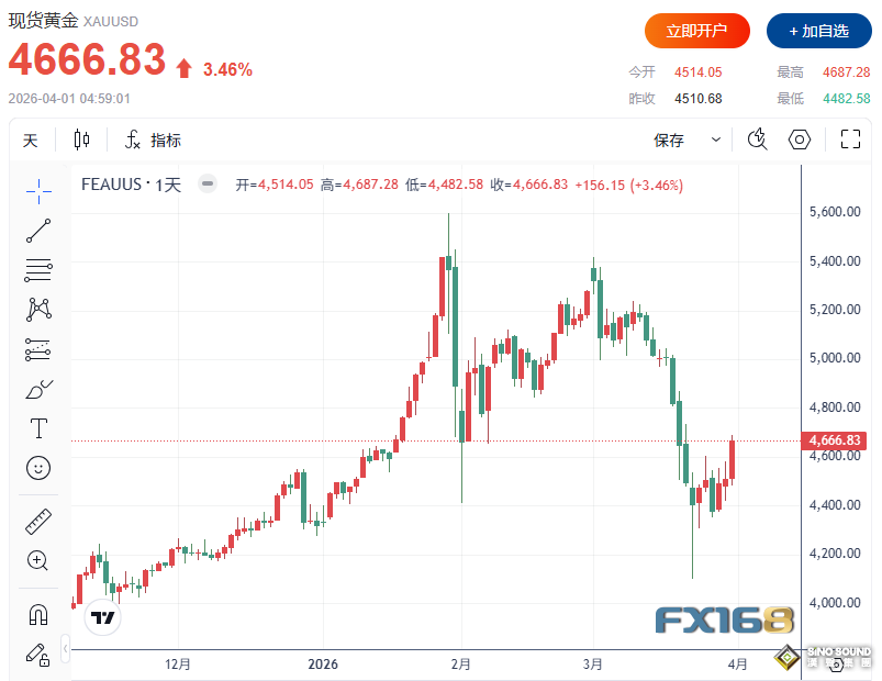 黄金单日暴涨156美元！3月仍创2013年以来最差表现，最糟时刻过去了吗？
