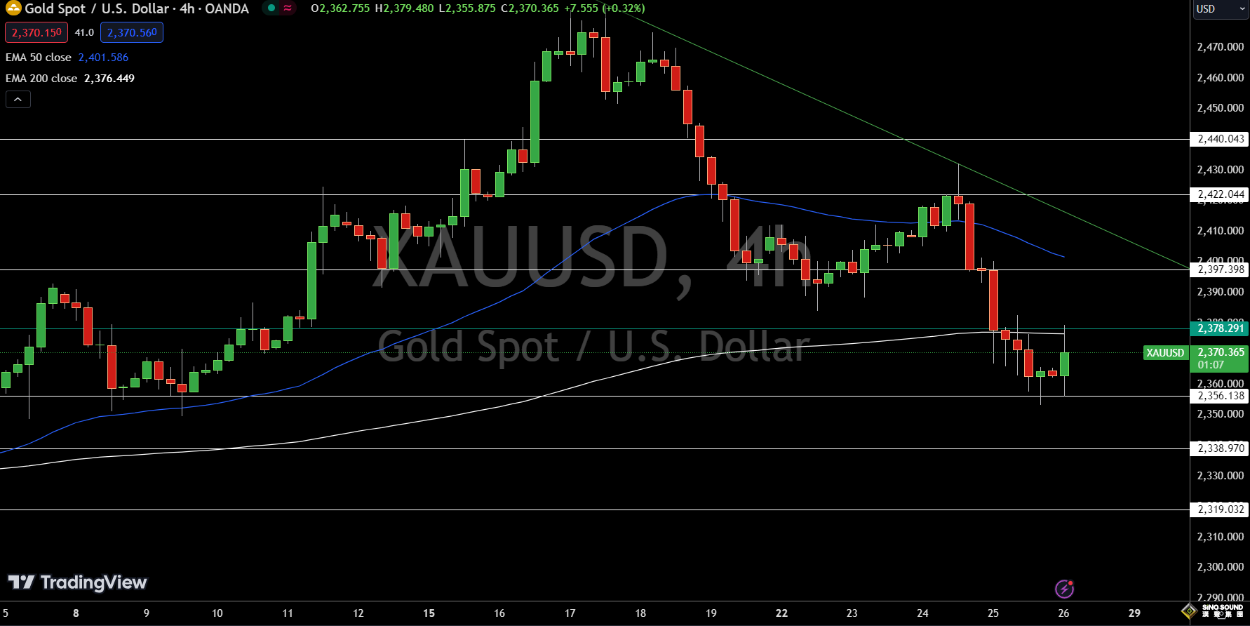 先別急著追黃金反彈！美國GDP意外“爆表”、PCE恐逆轉金價 2370美元趨勢仍看跌？