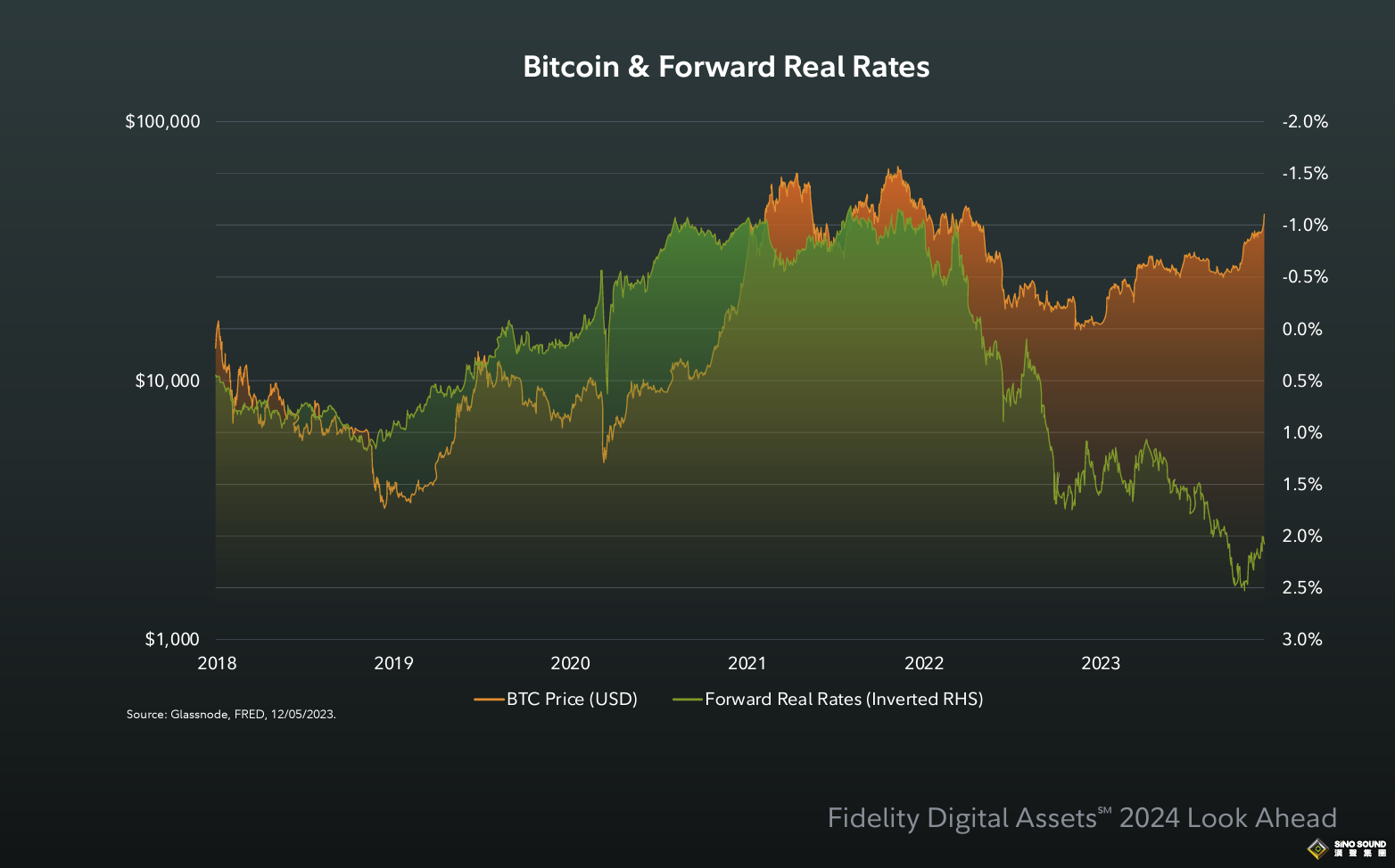 紅海突傳天然氣“停運”重磅！英美警告船東避開水道 黃金2055避險回升、比特幣重新掛鉤金價