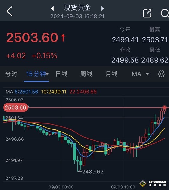 黃金短線突然急漲！金價剛剛突破2500 美國頂級數據來襲、如何交易黃金？