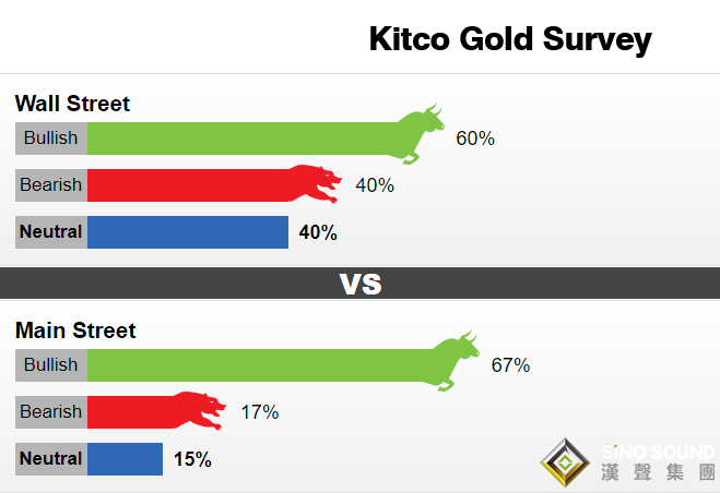 蹲下是為了跳得更高?Kitco黃金調查:市場看漲情緒濃烈 下周金價料將絕地反擊