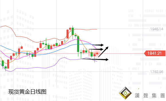 張堯浠:黃金探底回升多頭反擊有續、上行再看1857