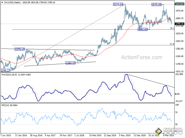 黃金多頭崩潰、金價單日崩跌逾40美元！三張圖看黃金技術前景：金價恐再下跌逾20美元