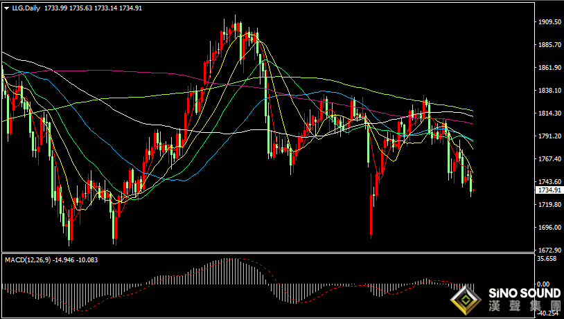 汉声张新才:[9月29日早评]美元和美债收益率继续走高，金价再创新低至1730下方
