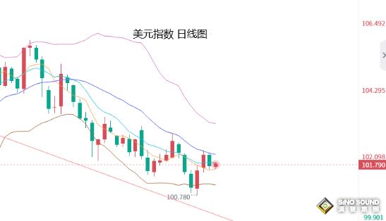 張堯浠：鷹聲齊發不改已近尾聲、黃金等加息落地再起攀升