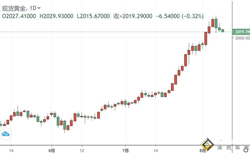 突發行情!黃金短線跳水觸及2015美元 白銀跌超1%