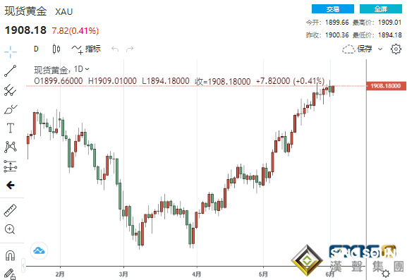 多頭再次爆發！黃金暴拉近15美元直逼1910 非農將再助多頭一臂之力？