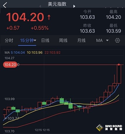 突發勁爆行情！美元短線飆升 金價日內暴跌逾30美元 黃金一分鐘成交逾4億美元