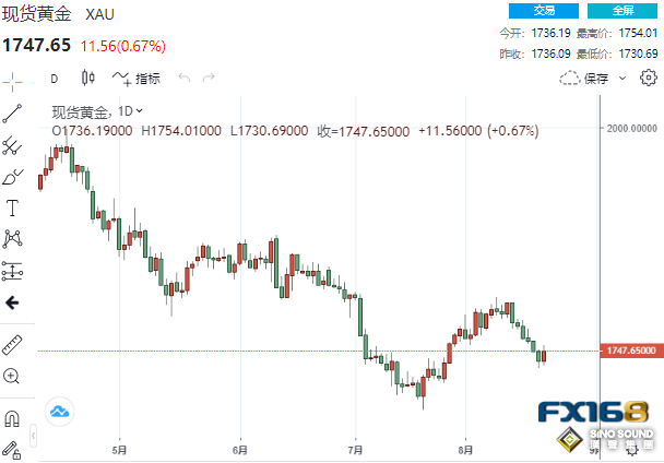 美聯儲意外飛出兩只“大老鷹”！數據給美元當頭棒擊 黃金強勢上漲