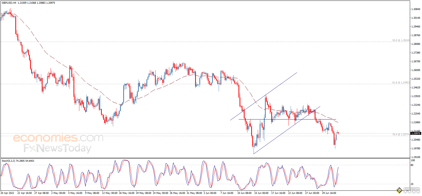 美元依舊強勢、黃金短線跳水！警惕金價遭遇更大拋售 歐元、英鎊、日元、澳元和黃金最新交易分析