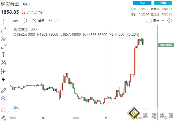 黃金周評：太瘋狂！三大事件“驚動”全球市場 黃金暴拉逾50美元、下周行情更勁爆？