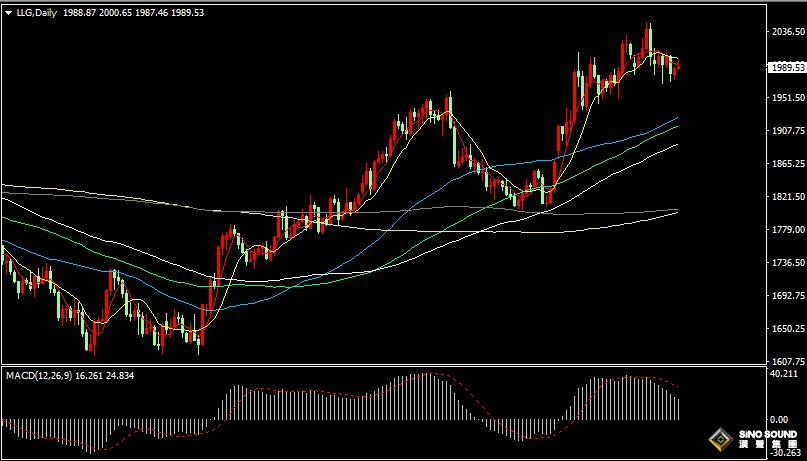 漢聲張新才:[4月25日晚評]金價維持調整態勢，多空雙方博弈激烈
