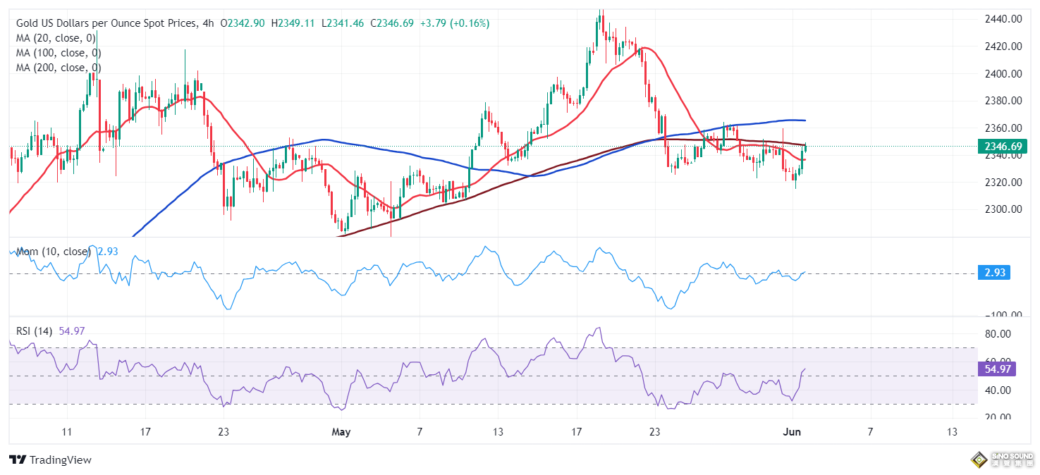 黃金週二交易提醒：美國關鍵就業數據恐點燃行情！