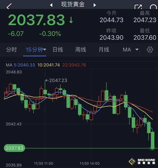 發生了什麼？金價短線急跌失守2040美元 市場將迎兩件大事 黃金最新技術前景分析