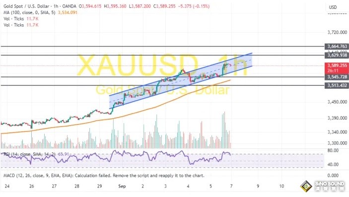 非农“爆雷”引发金价飙升后如何走？两张图看黄金技术前景 投资者如何获利了结