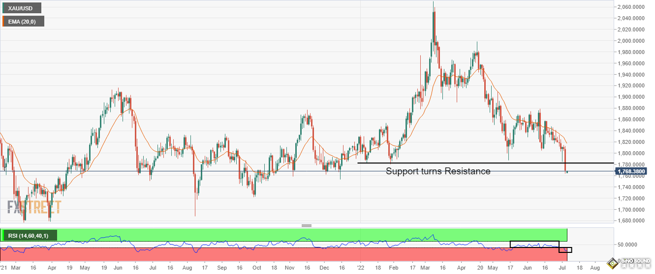 黃金恐有更多“痛苦”！技術指標預示金價還要跌 美聯儲會議紀要重磅來襲