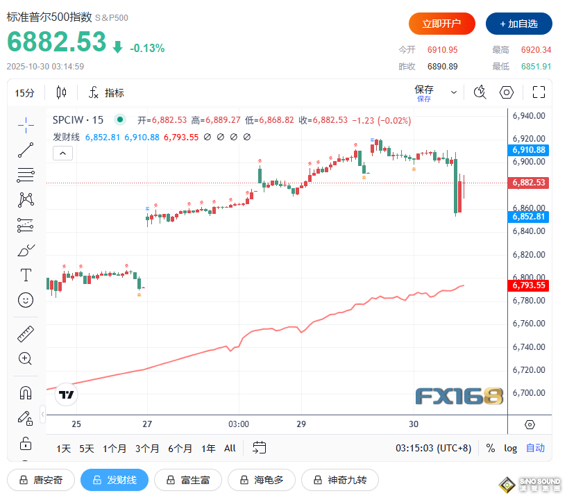 鲍威尔一句话“吓坏”全球市场！黄金、美股、比特币齐跳水