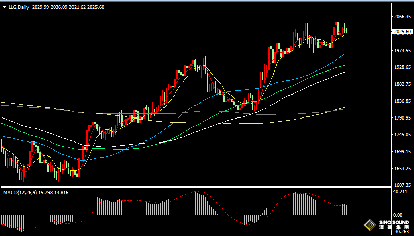 漢聲張新才:[5月11日晚評]今晚繼續關注美國數據影響，金價沖高回落表明多頭乏力