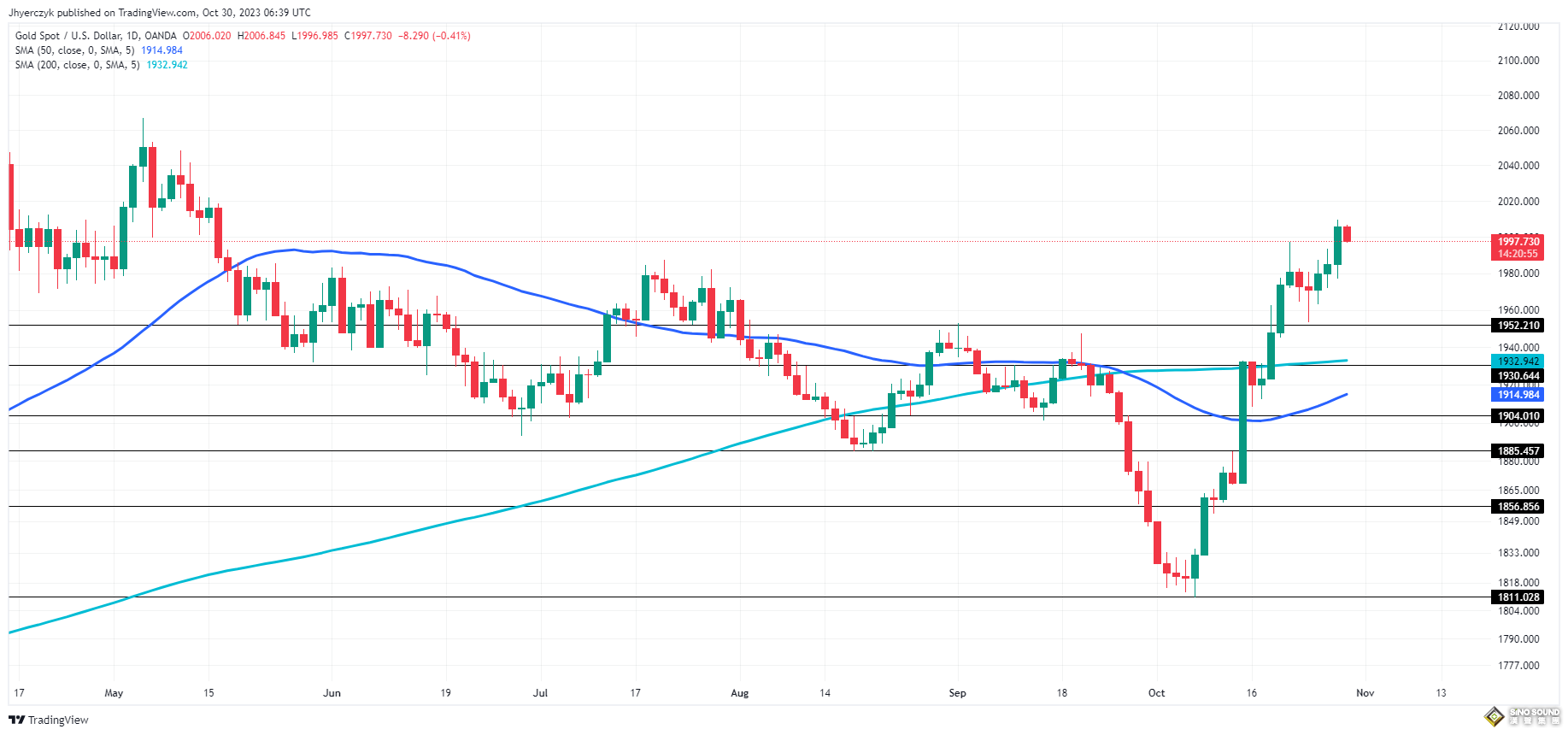 黃金短期回調出現了！中東衝突強撐看漲買盤 FXEmpire：金價慎防“這拐點”突然來襲