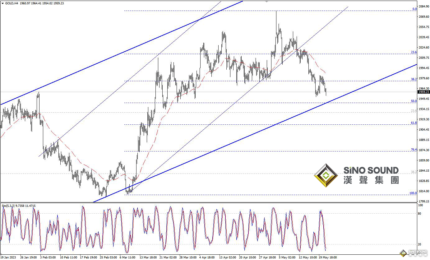 歐陽承曦：現貨金價恢復跌勢