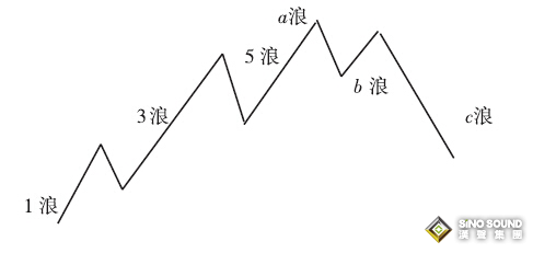 什麼是現貨黃金的反價格形態交易？