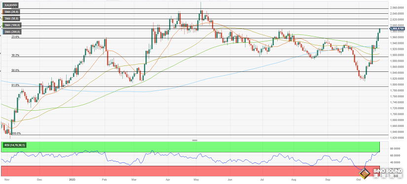 黃金開盤勁爆行情！金價大幅跳空低開、一度大跌近17美元 黃金技術走勢分析