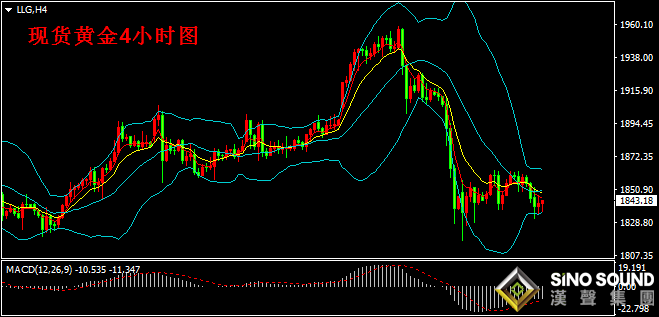 汉声张新才:[1月14日晚评]金价持续200日均线附近整理,短线关注1830支撑能力