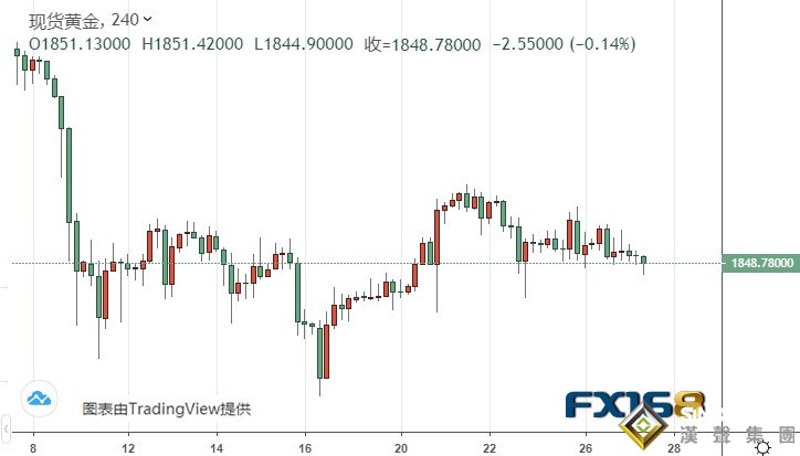 黃金走勢分析:金價確認跌破這一關鍵水平!金價恐再大跌近30美元