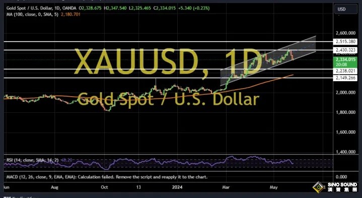 金價大變臉、市場人氣已大幅下滑！兩張圖看黃金技術前景、投資者如何獲利了結